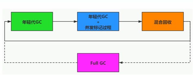 G1收集的三个环节