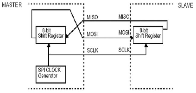 SPI总线 通俗易懂讲解