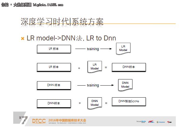 包勇军：京东广告推荐机器学习系统实践