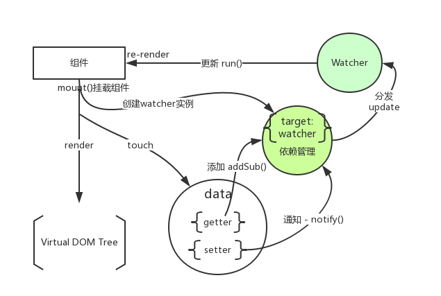 从JavaScript属性描述器剖析Vue.js响应式视图