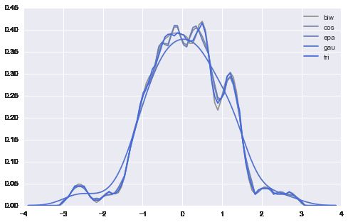 用 Seaborn 画出好看的分布图（Python）