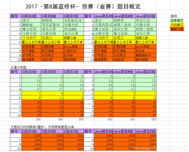 2017蓝桥杯第八届真题 java_B组题目+题解_第1张图片
