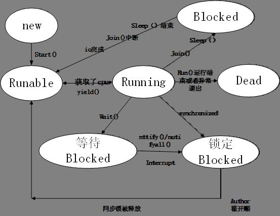 线程状态