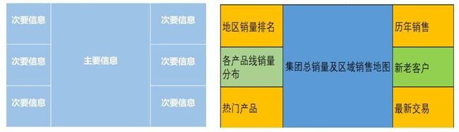 不看可惜！无需代码，小白都会的可视化大屏，领导不重用你都难