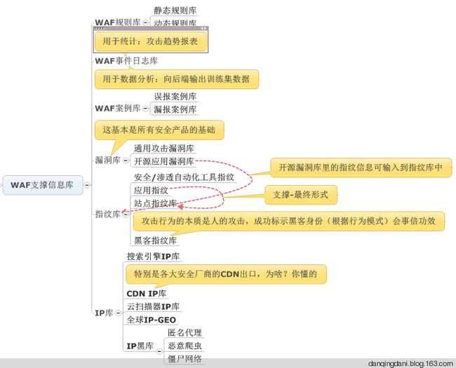 WAF的实现 - 碳基体 - 碳基体