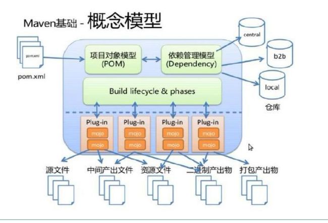 项目对象模型