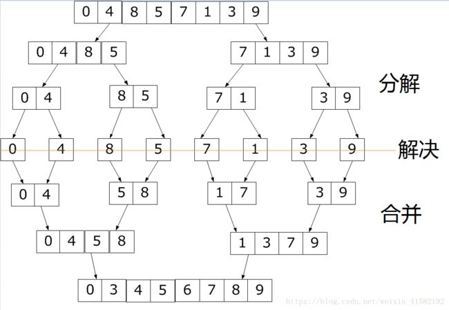 转载归并排序图解