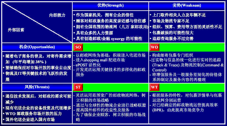 SWOT分析法图例4