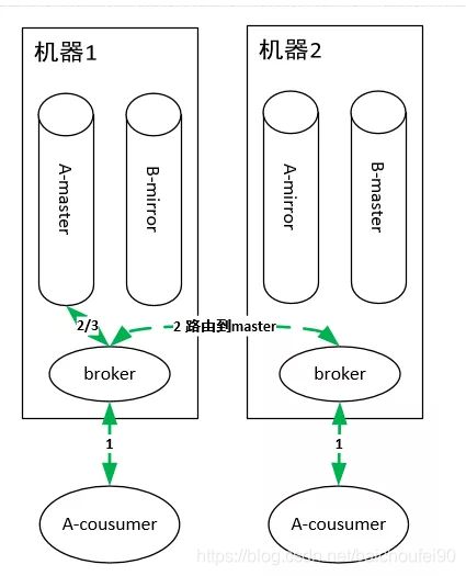 RabbitMQ队列消费