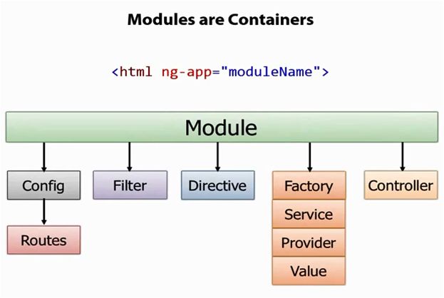 AngularJS module