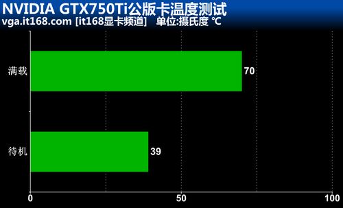 GTX750、GTX750Ti超频及功耗、温度测试