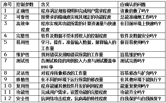 质量控制参数