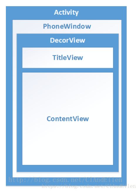 Android View树结构