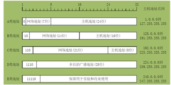 网络地址的划分