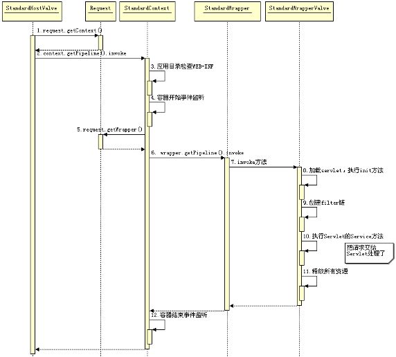 图10. Context 和wrapper 的处理请求时序图