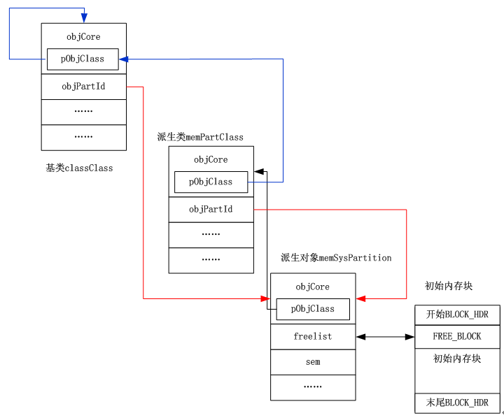 VxWorks内核解读-5