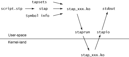 从 kernel/user-space 角度了解 SystemTap 流程