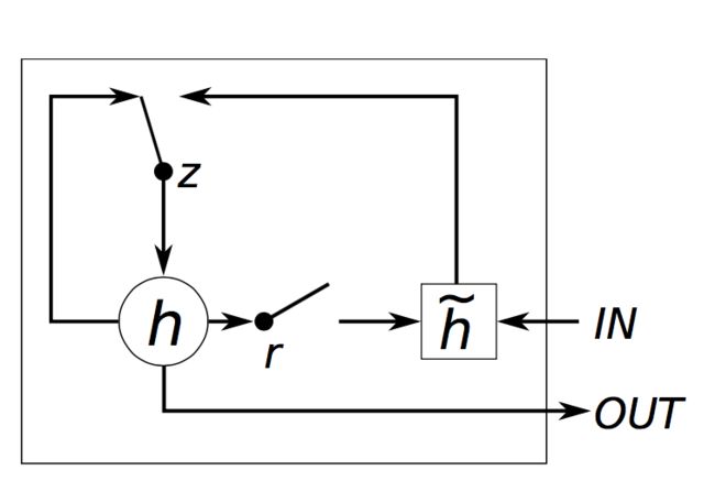 GRU Gating Diagram