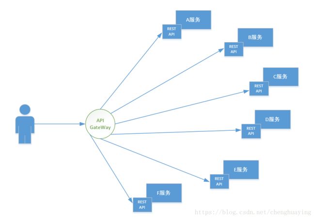 调用者眼中的API网关