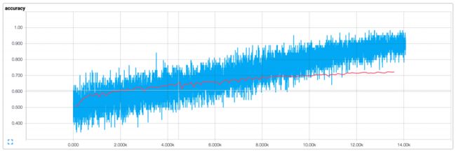 Accuracy Plot for Text Classification CNN