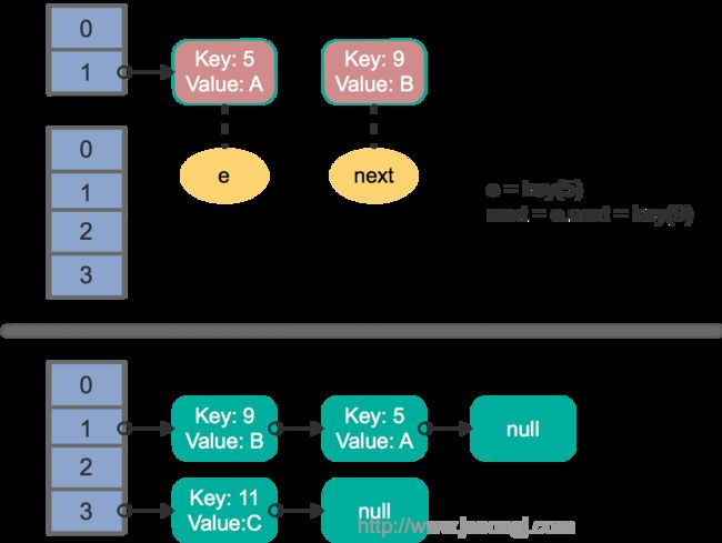 HashMap rehash multi thread step 1