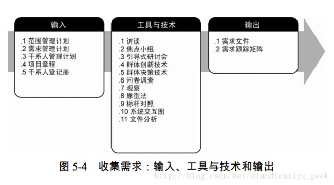 图 5-4 收集需求：输入、工具与技术和输出