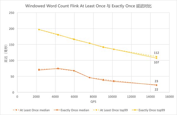 流计算框架 Flink 与 Storm 的性能对比