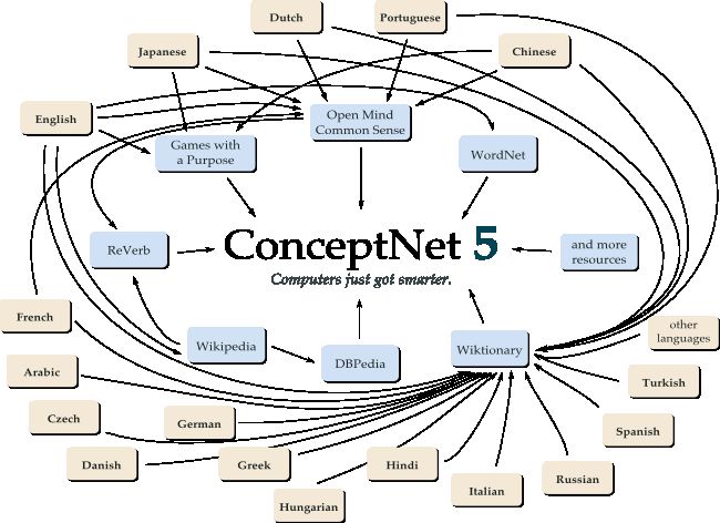 ConceptNet