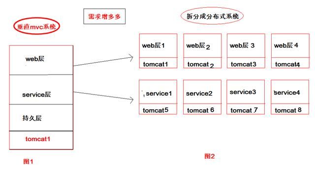 「dubbo专题」dubbo其实很简单，就是一个远程服务调用的框架（1）