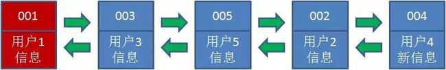 算法：什么是LRU算法？