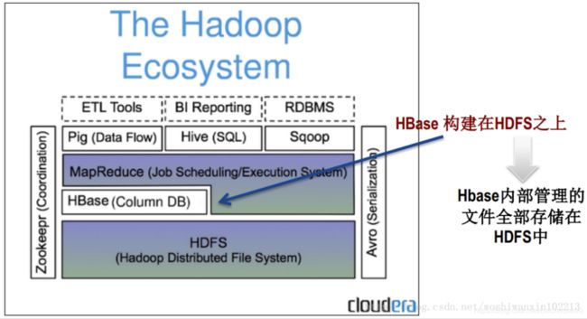 HBaseHadoop