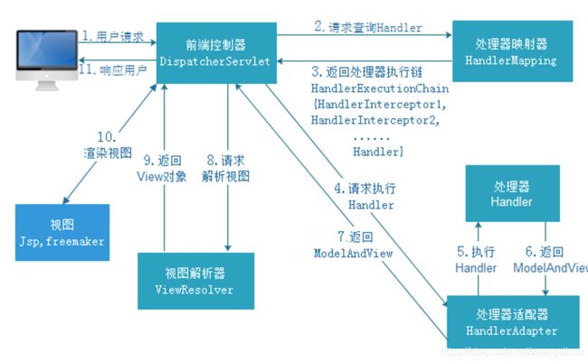 springmvc架构图