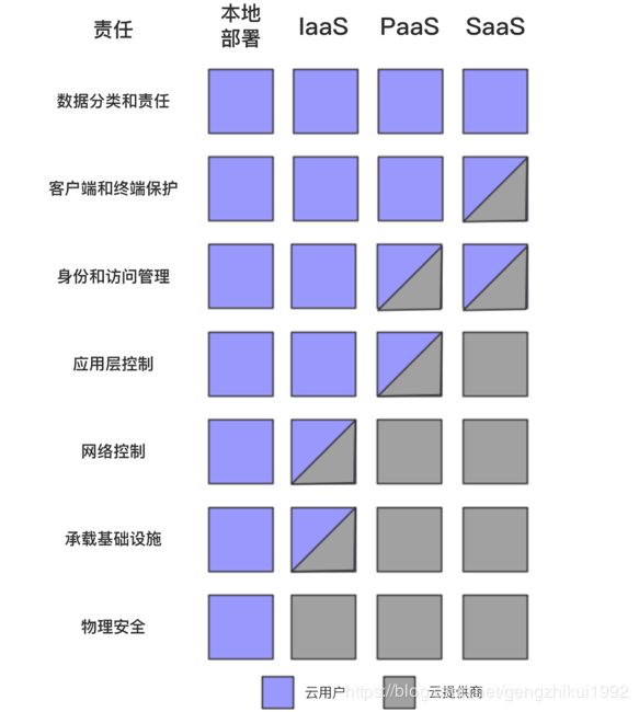 不同云服务模式的共担责任