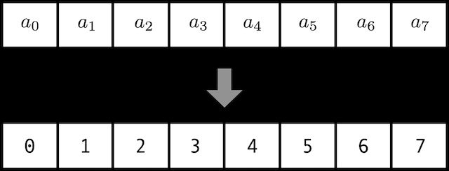 图29：增加索引到位置编码,来自https://towardsdatascience.com/master-positional-encoding-part-i-63c05d90a0c3