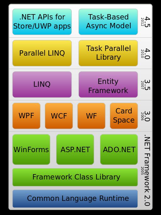 The .NET Framework Stack