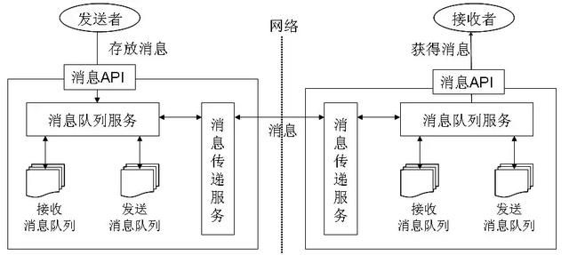 细说消息队列及消息中间件