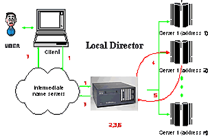 图 3 LocalDirector原理图