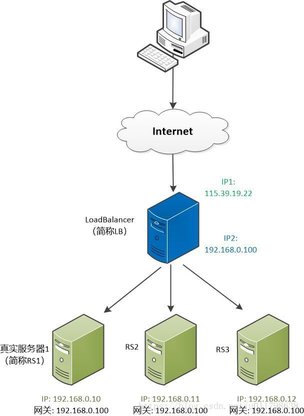 搞懂分布式技术10：LVS实现负载均衡的原理与实践