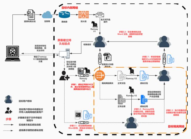 Darkhotel组织渗透隔离网络的Ramsay组件分析