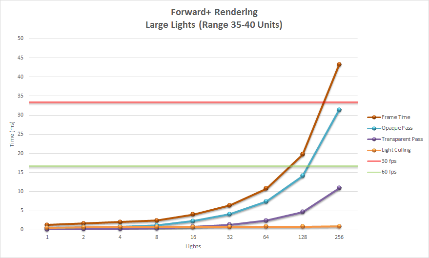 Forward Plus (Large Lights)