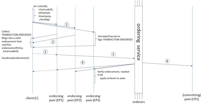 Illustration of the transaction flow (common-case path).