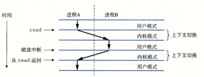 进程上下文切换的剖析