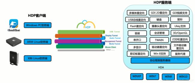 HDP总体架构