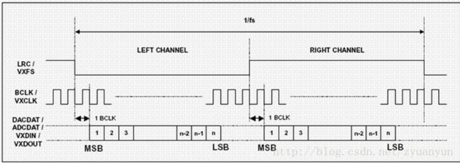 I2S Protocol