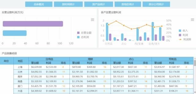 不看可惜！无需代码，小白都会的可视化大屏，领导不重用你都难