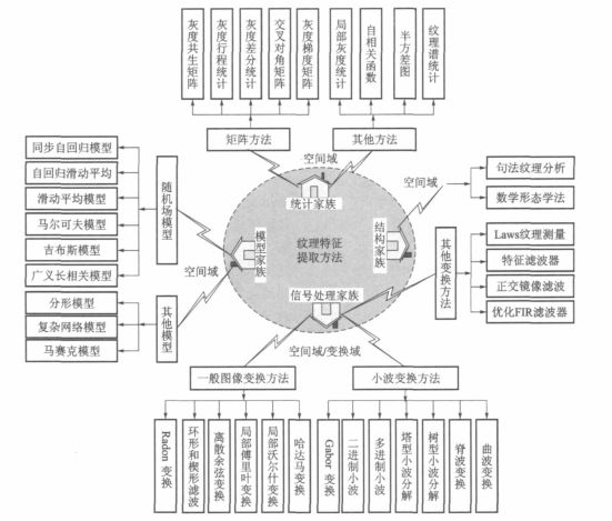 纹理特征提取方法