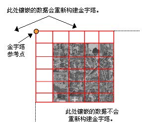 ArcGIS中栅格数据的金字塔详解