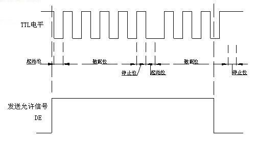 RS232，RS485波形分析 - qiu_zhi2008 - qiu_zhi2008的博客