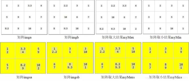 maxAndMin.cpp程序中两个矩阵进行比较运算结果