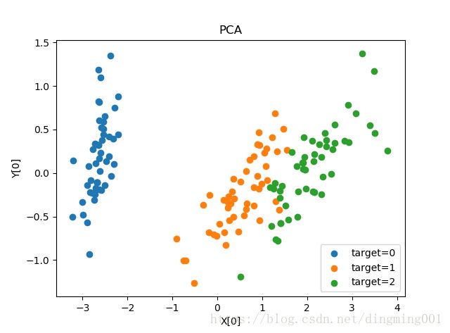 python 数据降维PCA,KernelPCA模型_第1张图片